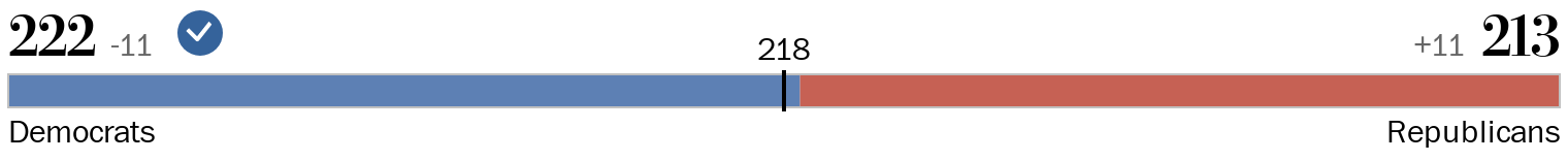 A chart showing which party has won or is leading in more House seats.