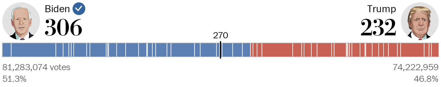 A chart showing the number of electoral votes won by Joe Biden and Donald Trump.