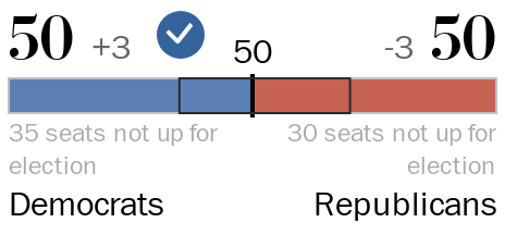 A chart showing the number of Democrats and Republicans who are leading or have won their races.