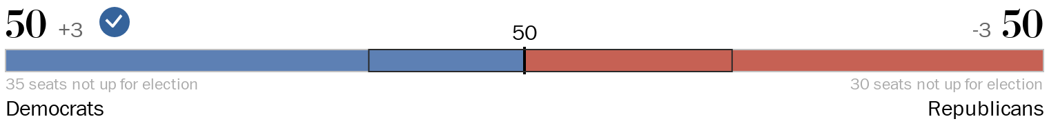 A chart showing the number of Democrats and Republicans who are leading or have won their races.