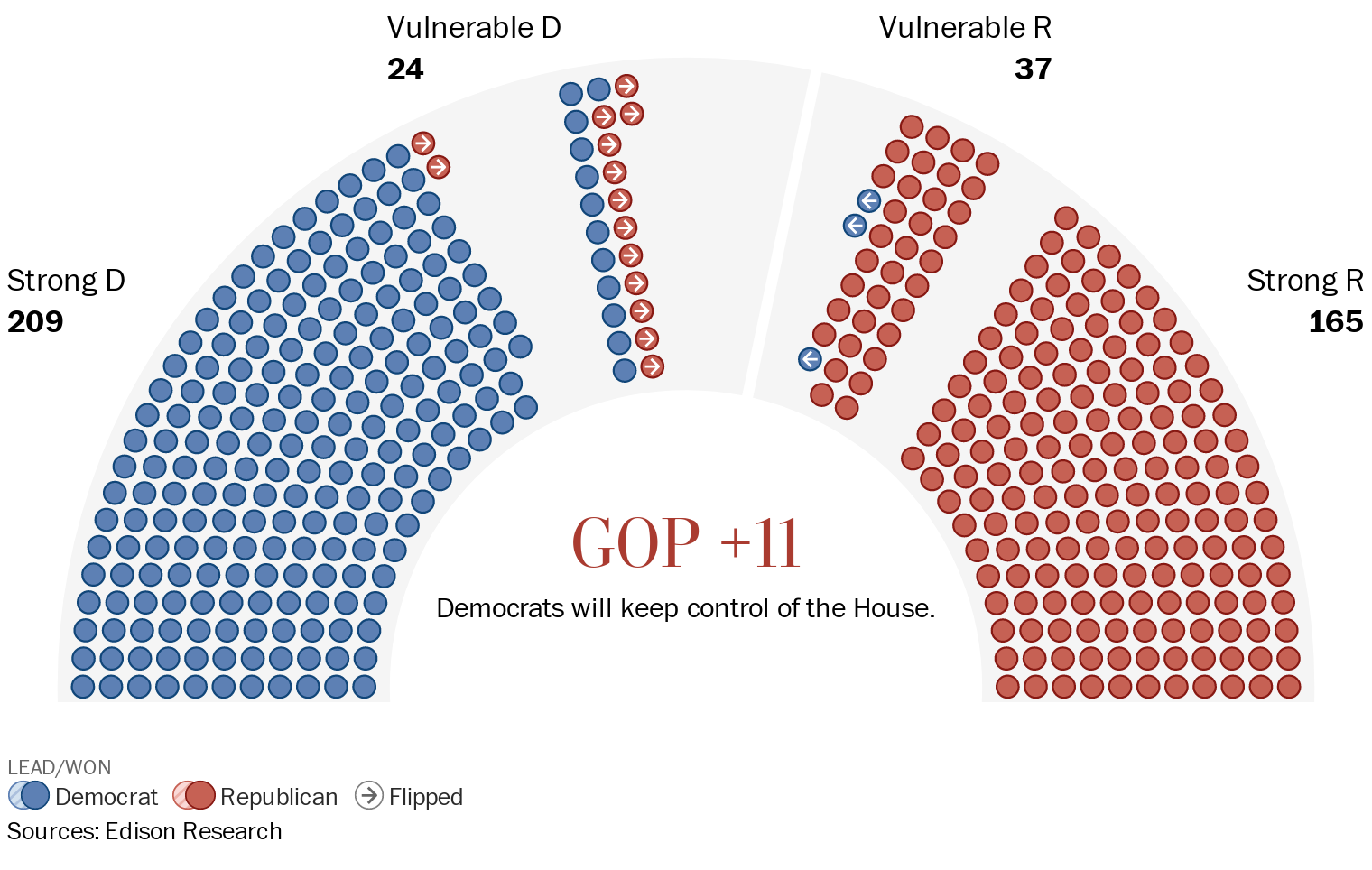 A chart showing who has won the most house seats; click for more details.